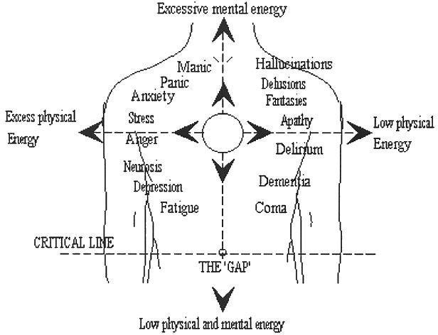The Position of the Assemblage Point